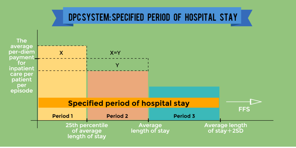DPC-specified-hosp-stay-ENG 3