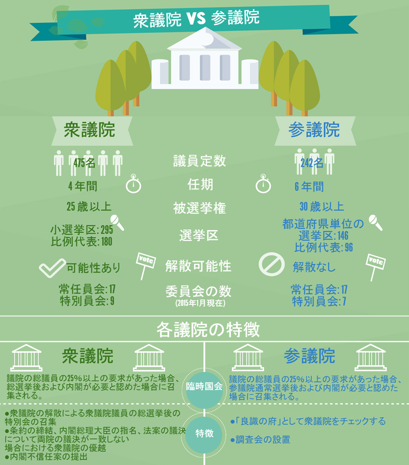 衆議院と参議院