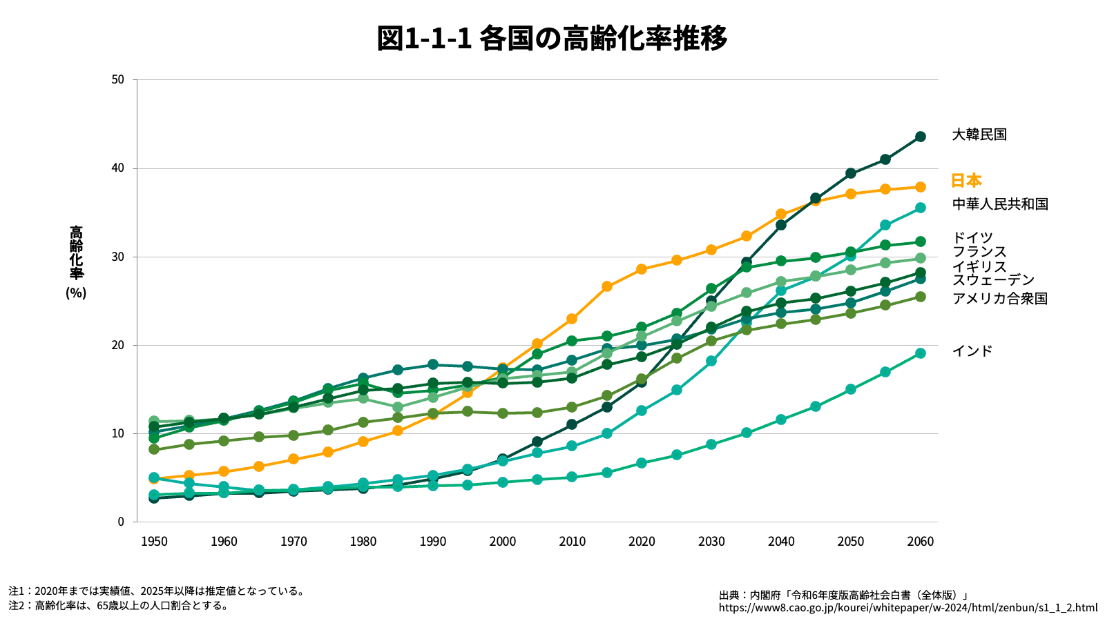 各国の高齢化率推移グラフ