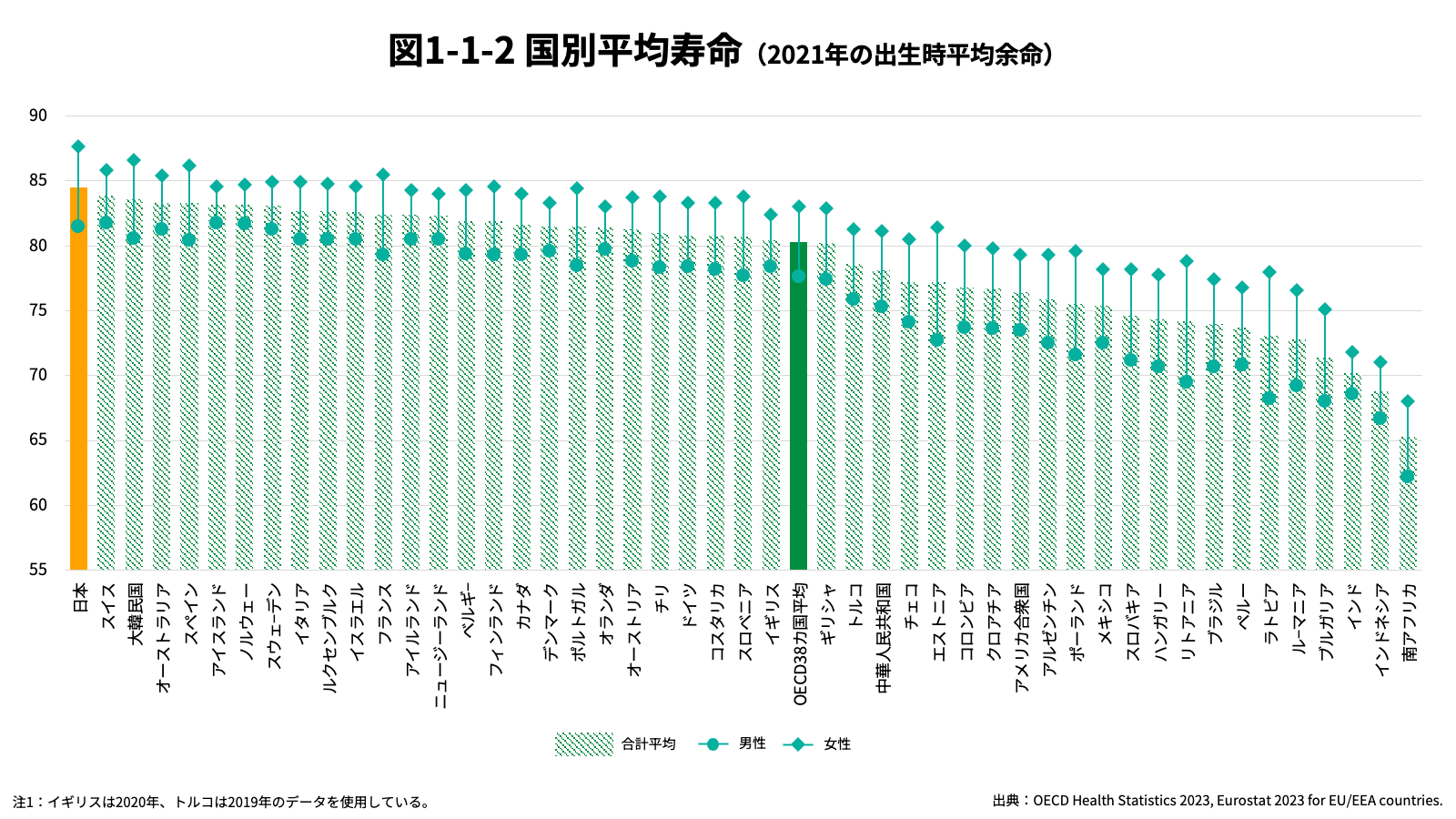 国別平均寿命グラフ
