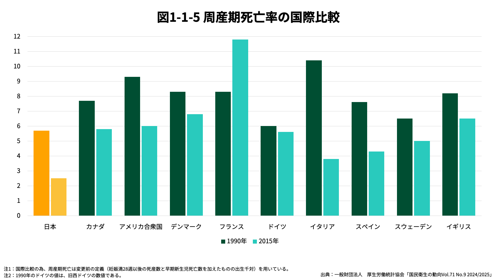 周産期死亡率の国際比較