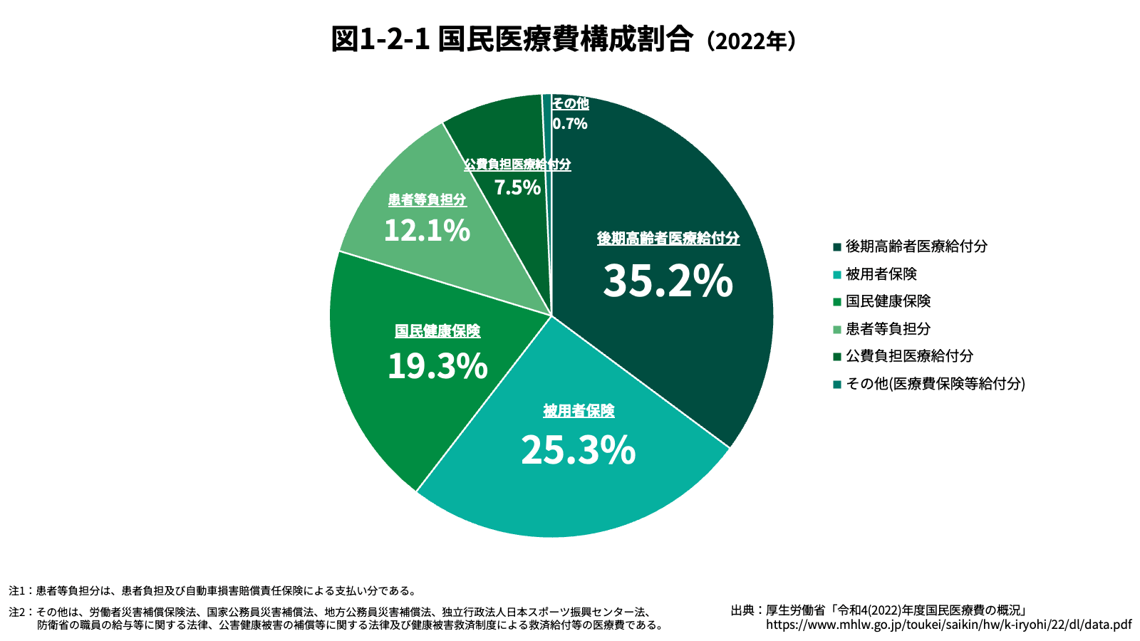国民医療費構成割合グラフ