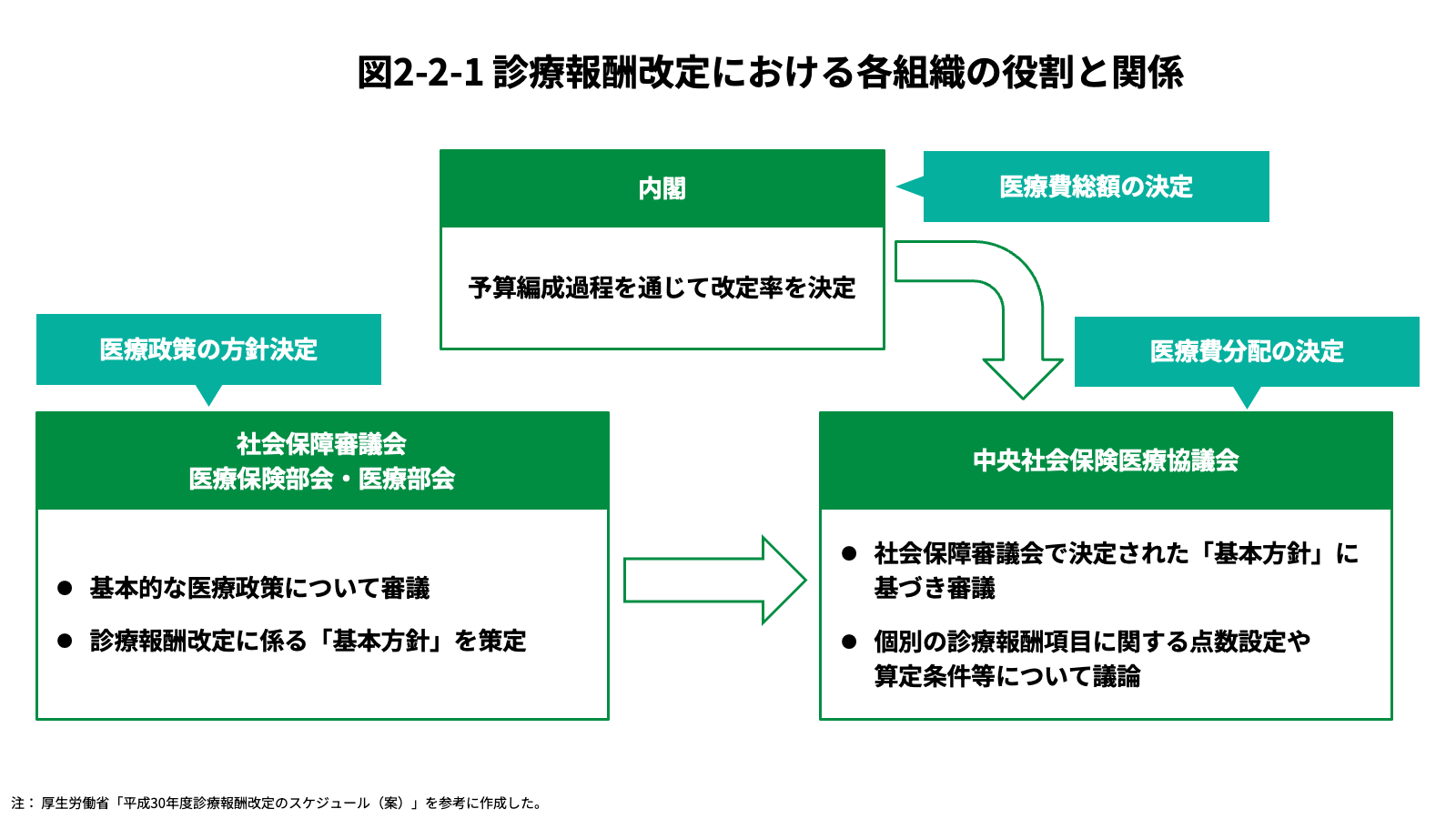 診療報酬改定における各組織の役割と関係