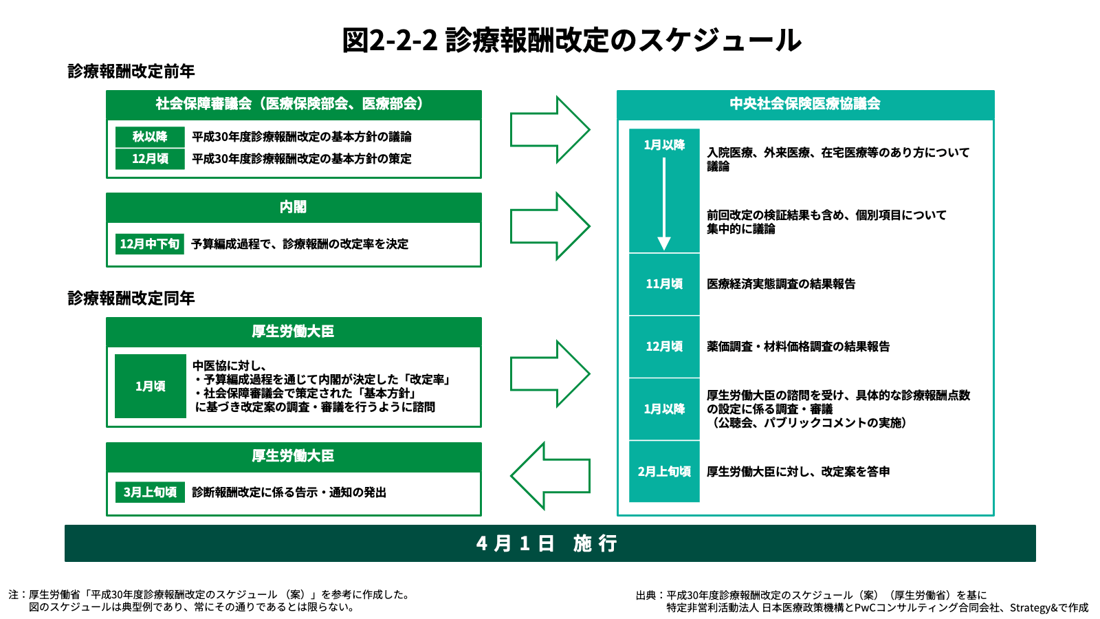 図2-2-2 診療報酬改定のスケジュール
