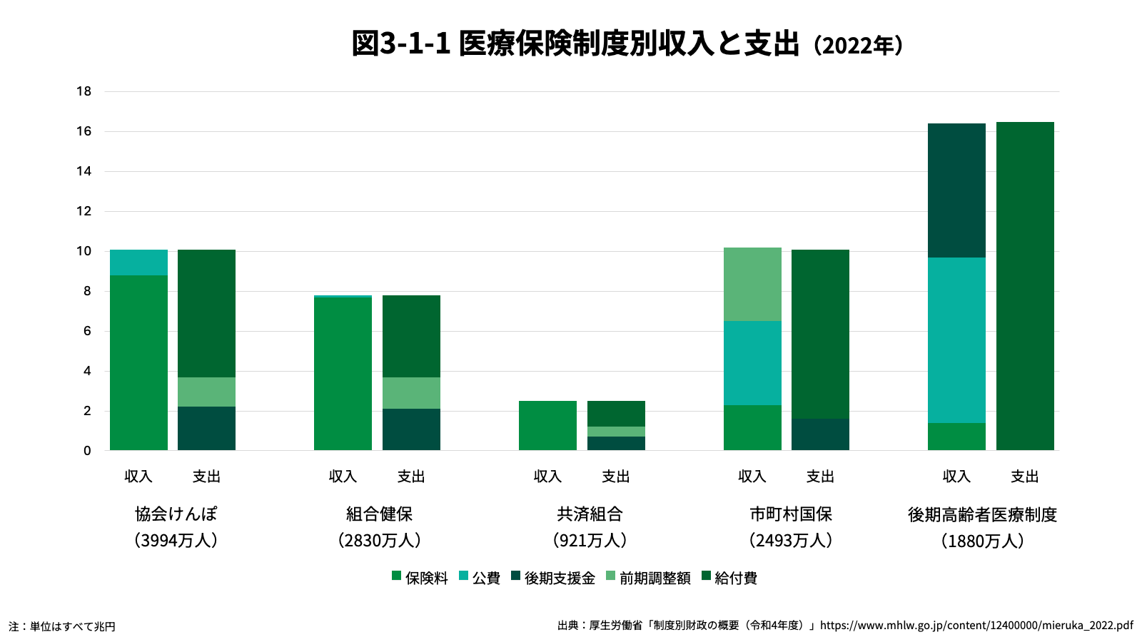 2022年医療保険制度別収入・支出グラフ