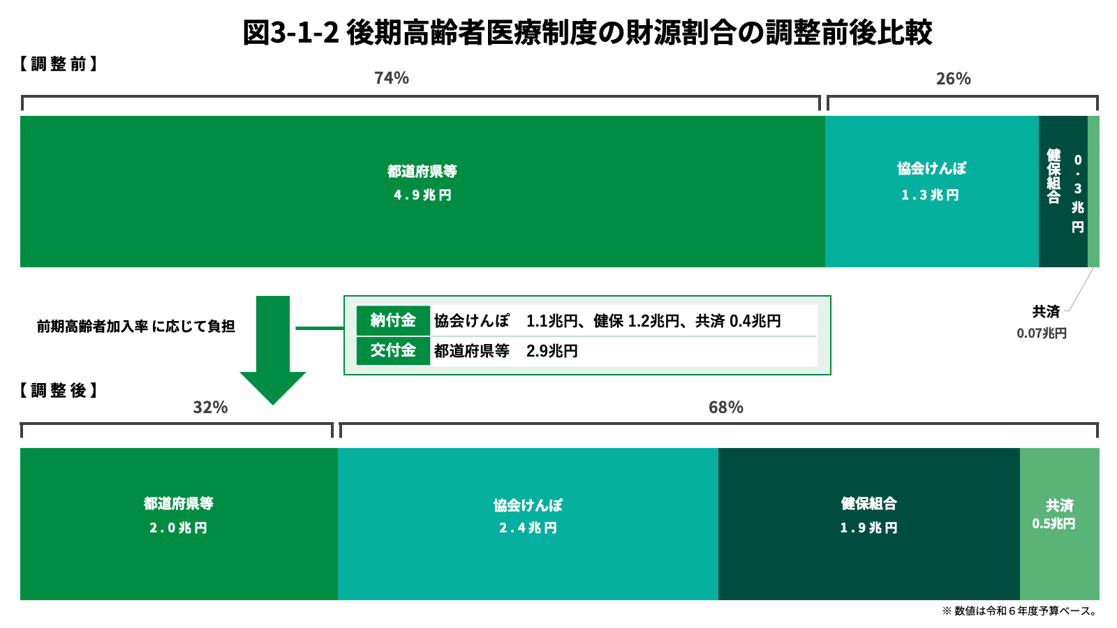 後期高齢者医療制度の財源割合の調整前後比較 グラフ