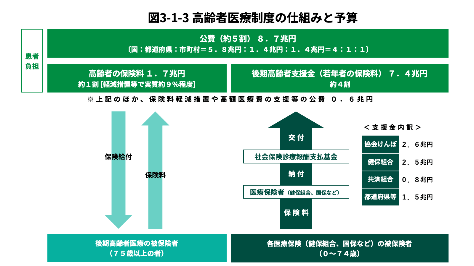 高齢者医療制度の仕組みと予算