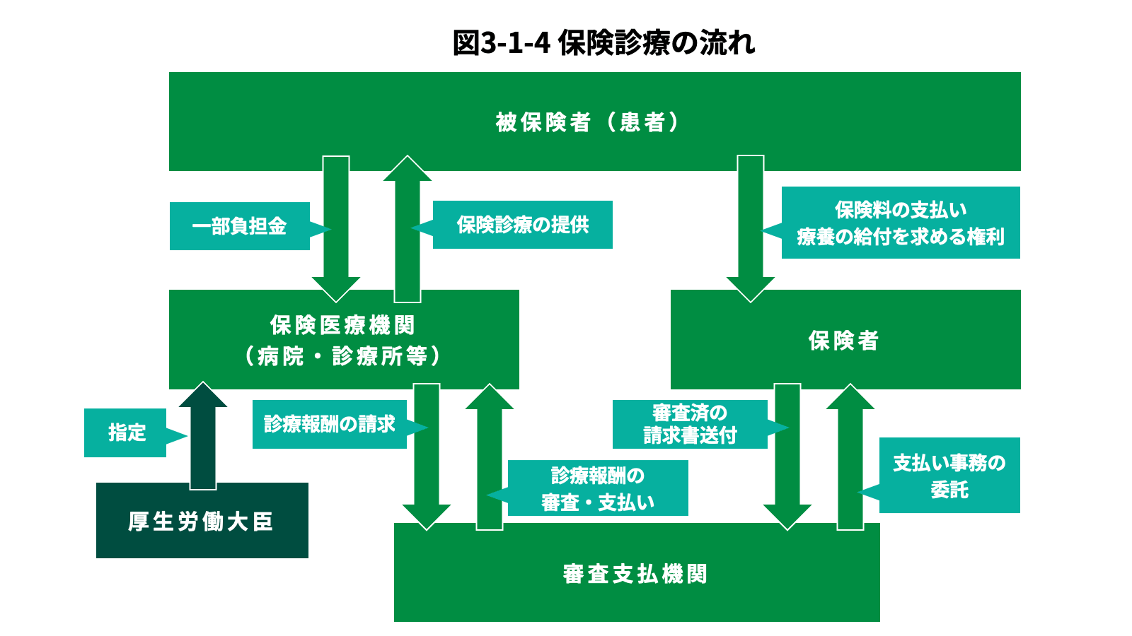 保険診療の流れ