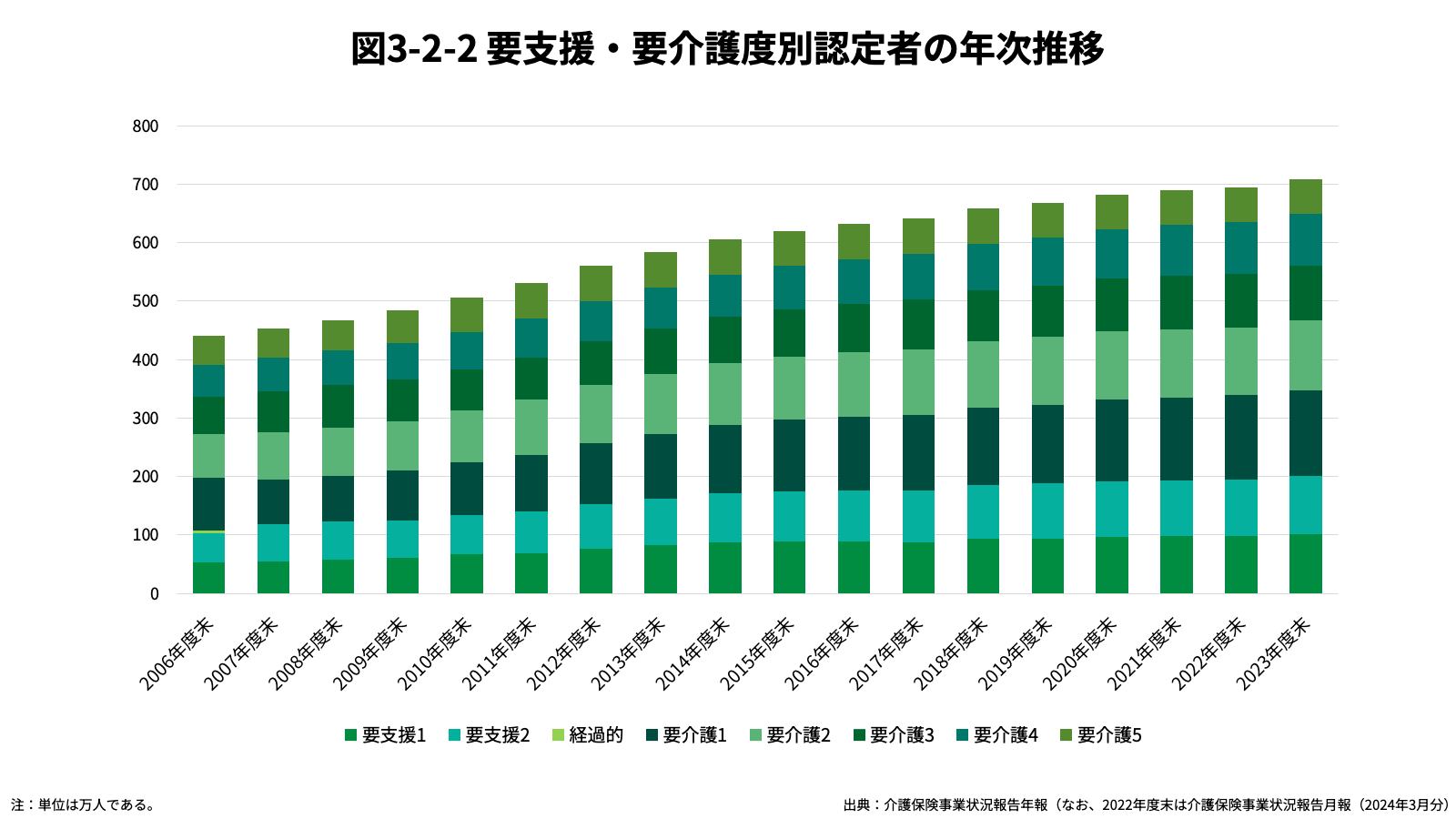 要支援・要介護度別認定者の年次推移グラフ
