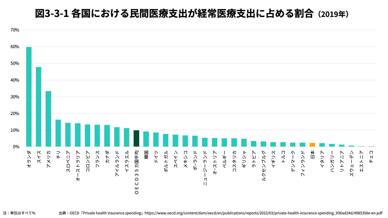 各国における民間医療支出が経常医療支出に占める割合（2019年）グラフ