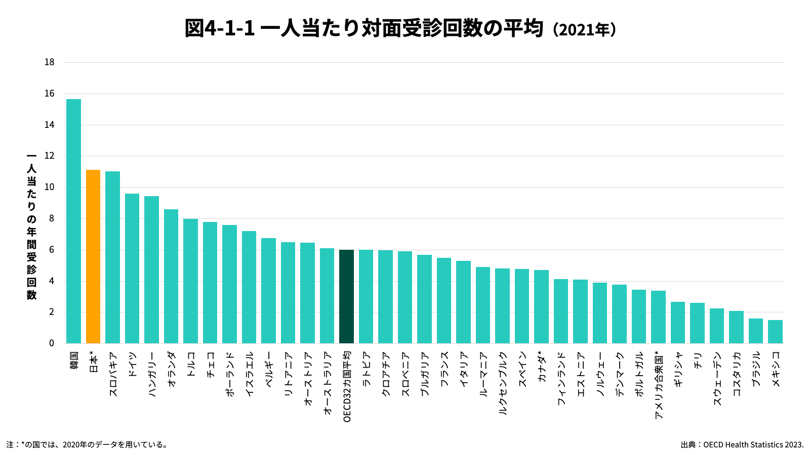 一人当たり対面受診回数の平均（2021年）グラフ