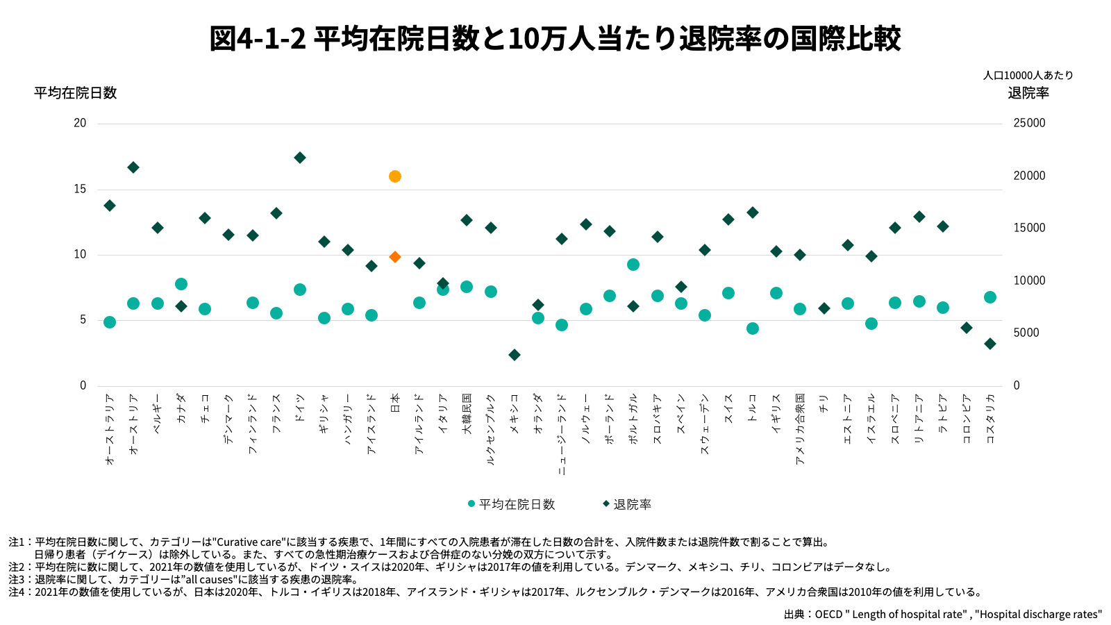 平均在院日数と10万人当たり退院率の国際比較