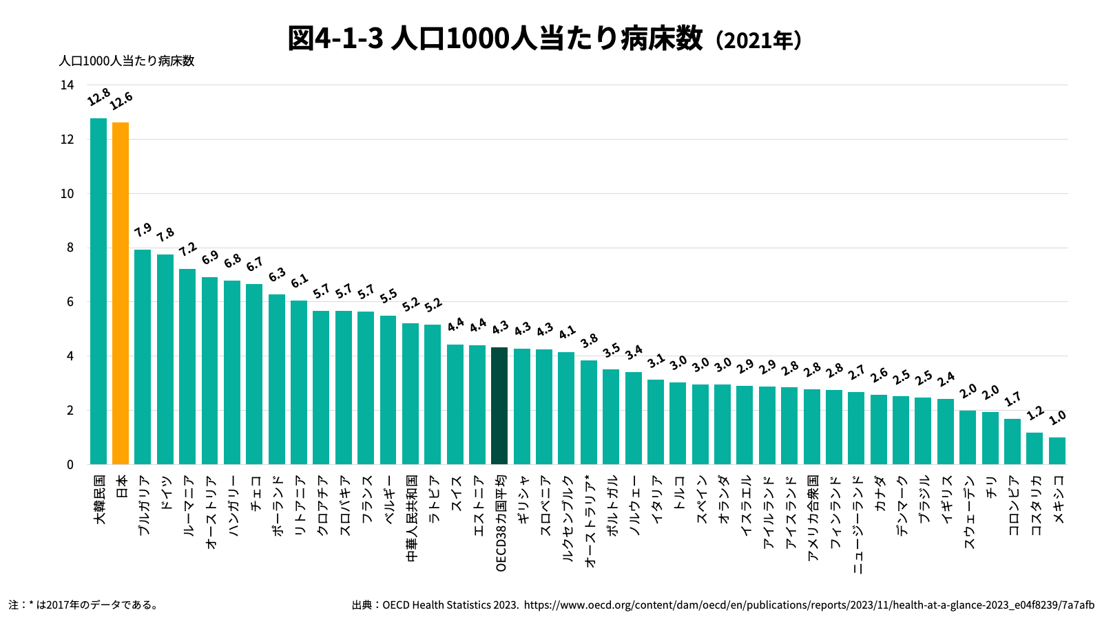 人口1000人当たり病床数（2021年）