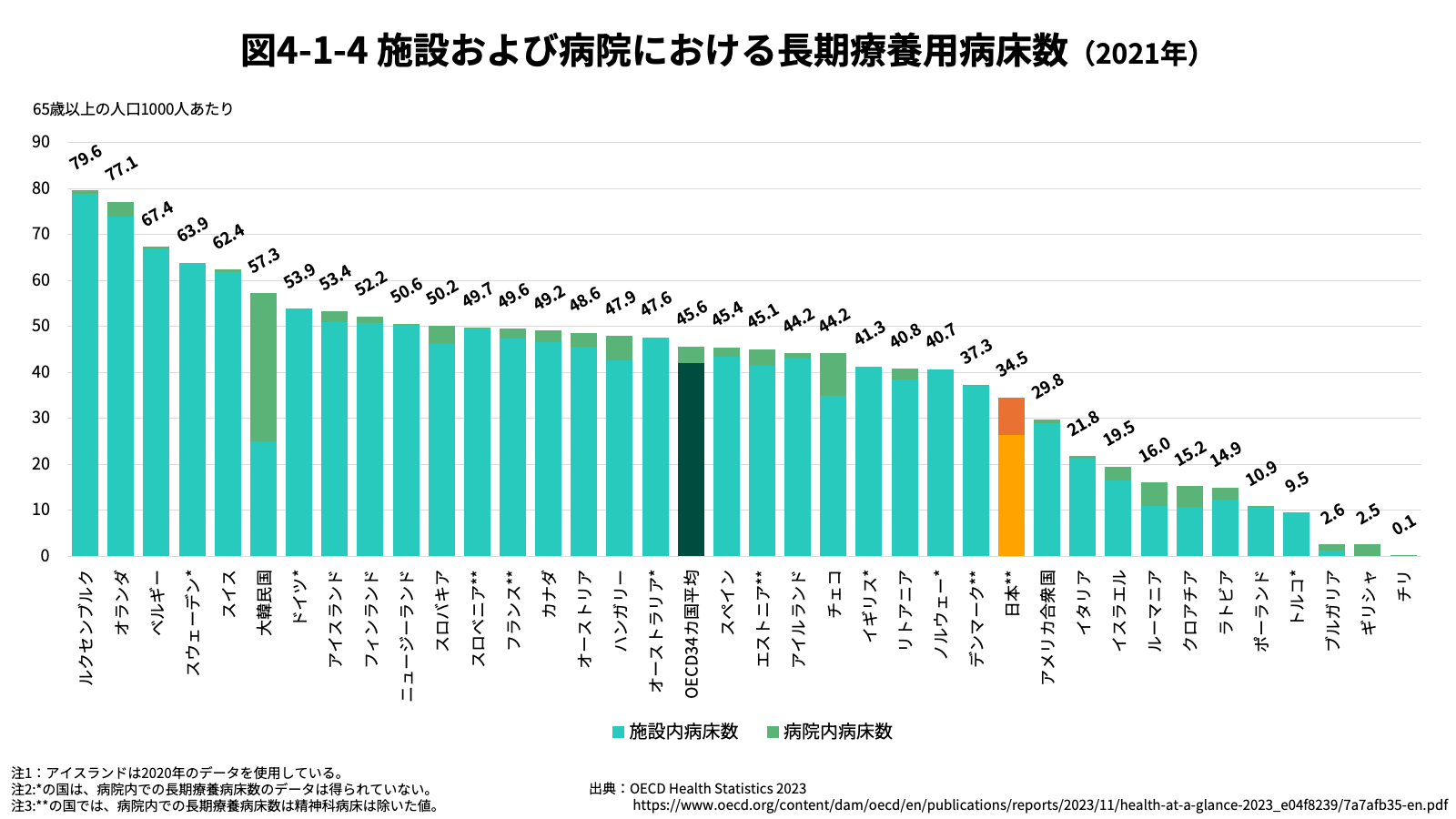 人口1,000人あたり病床数（2021年）グラフ