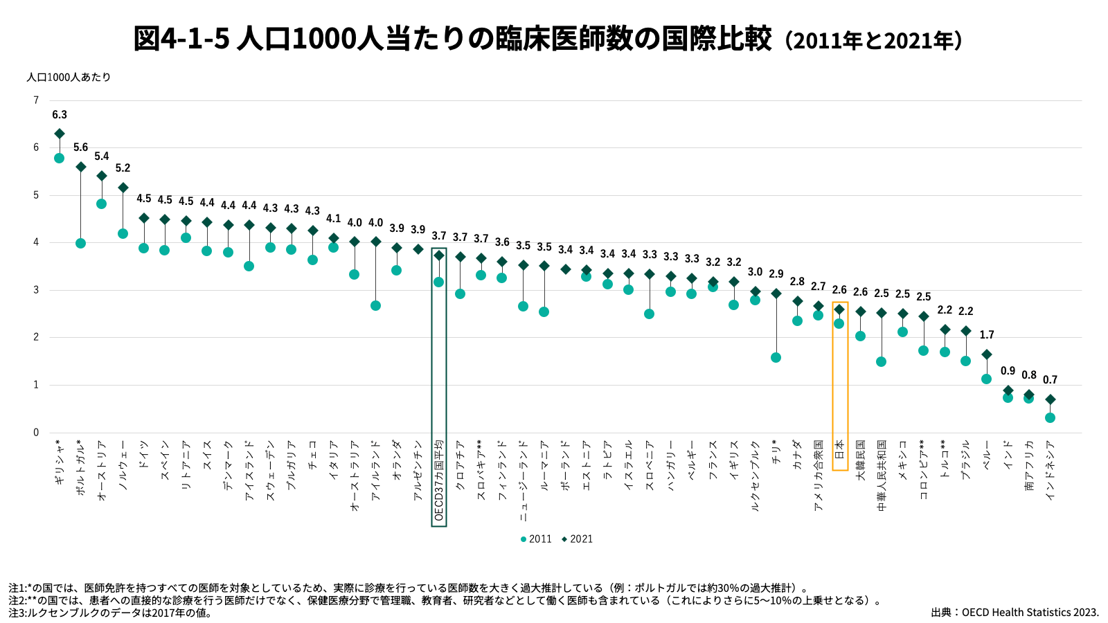 人口1000人当たりの臨床医師数の国際比較（2011年と2021年）