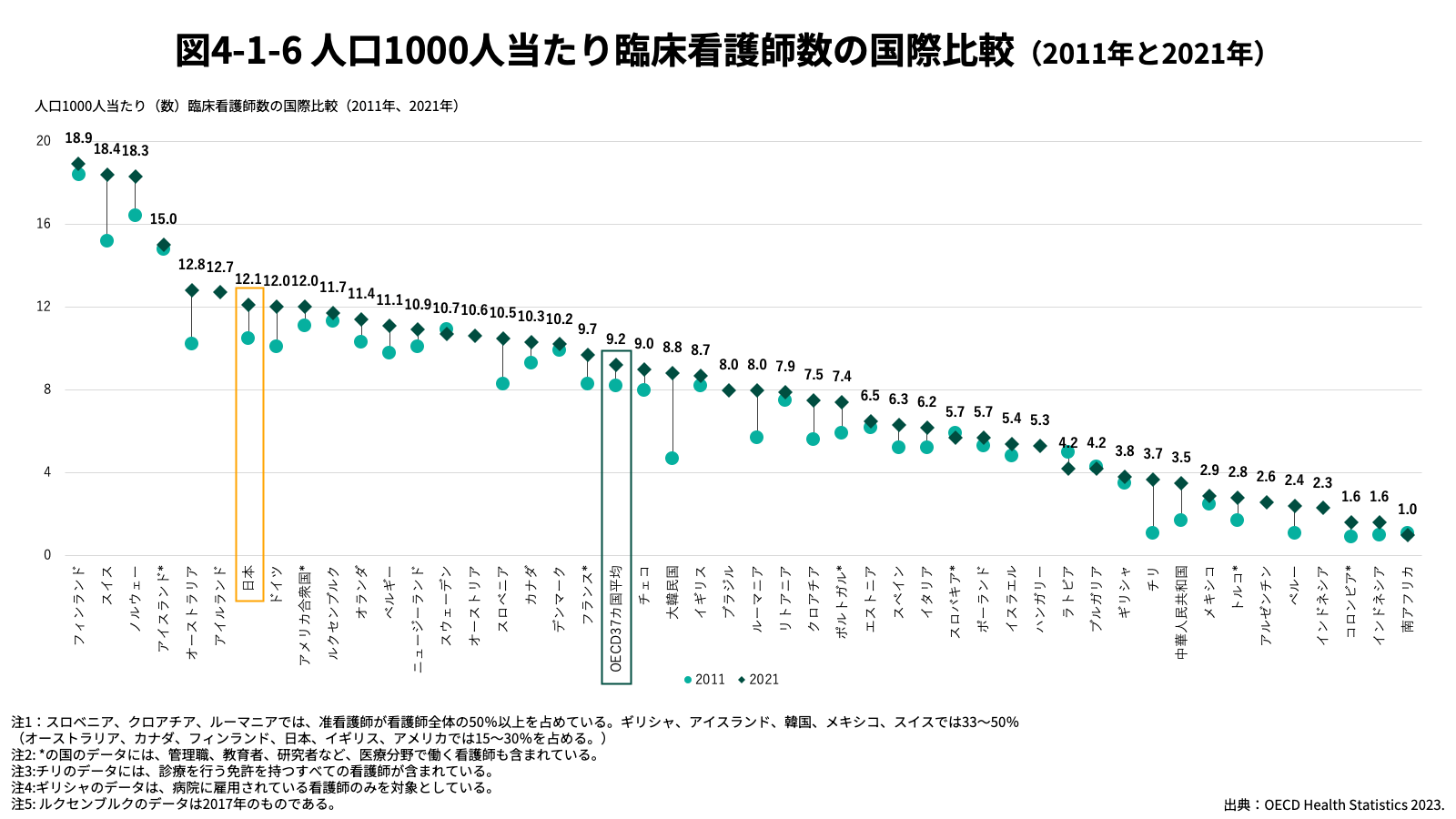 人口1000人当たり臨床看護師数の国際比較（2011年と2021年）グラフ