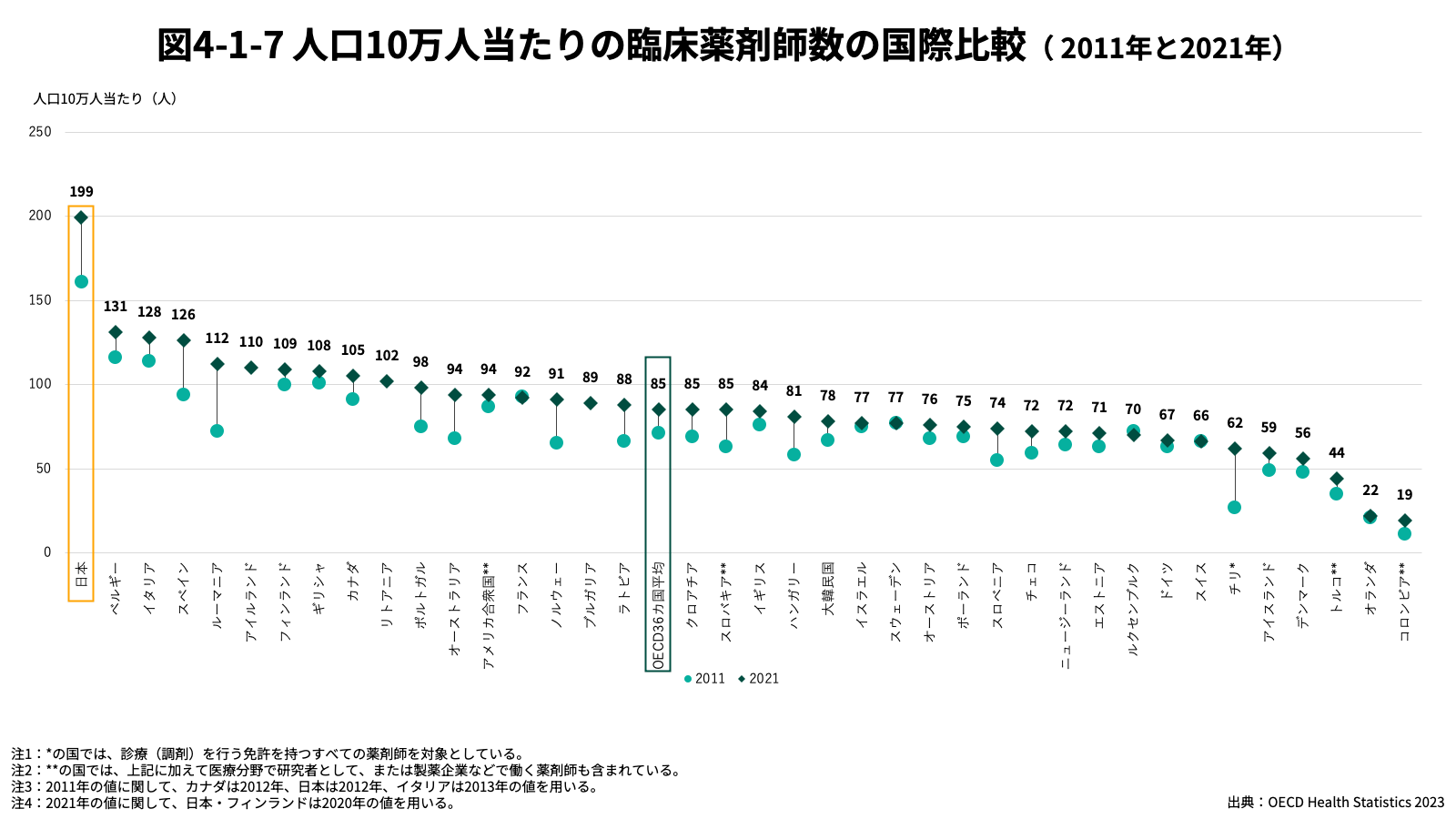 人口10万人当たりの臨床薬剤師数の国際比較（2011年と2021年)