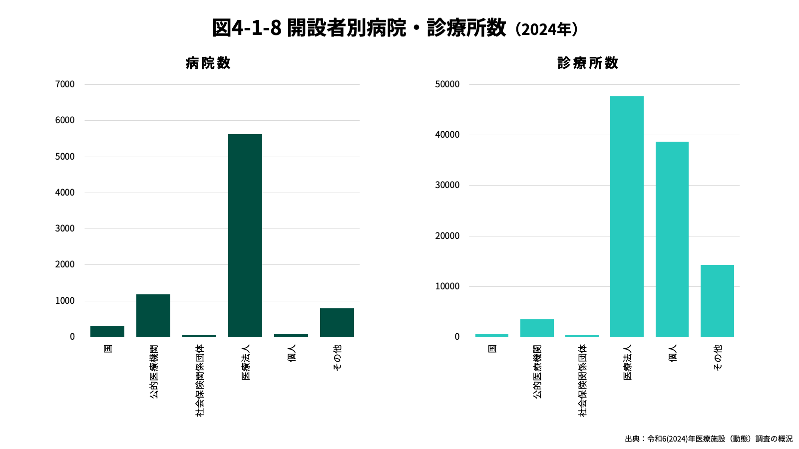 開設者別病院・診療所数（2024年）グラフ