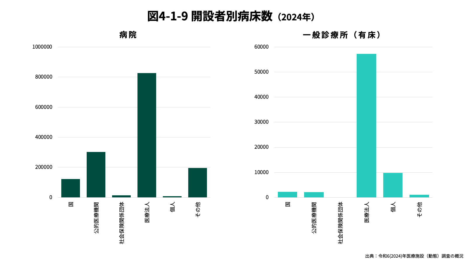 開設者別病床数（2024年）グラフ