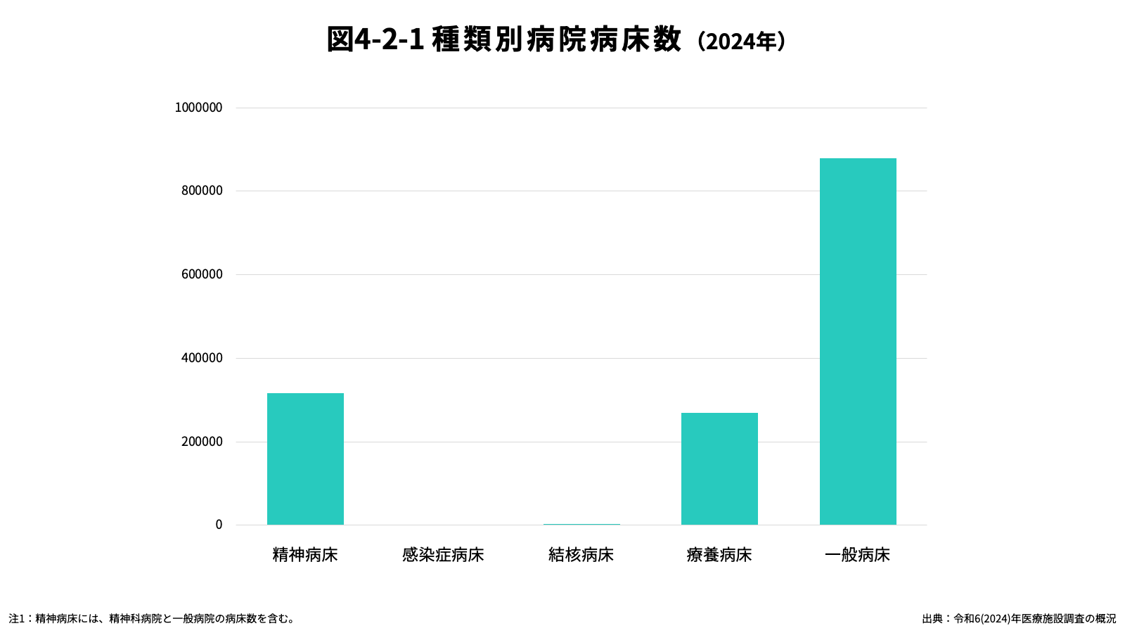 種類別病院病床数（2024年）