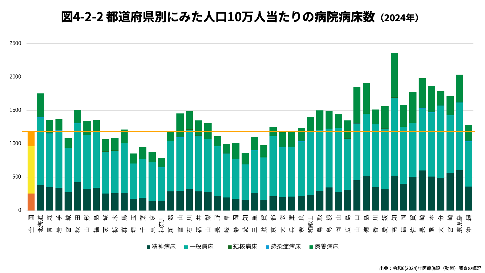 都道府県別にみた人口10万人当たりの病院病床数（2024年）