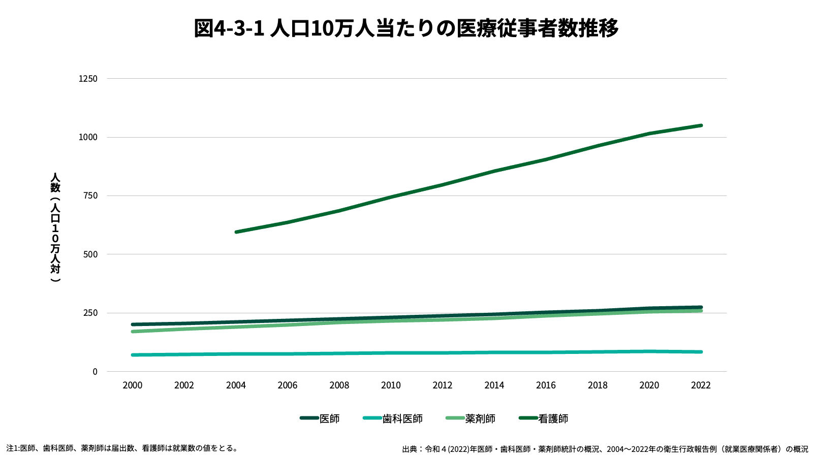 人口10万人当たりの医療従事者数推移 グラフ