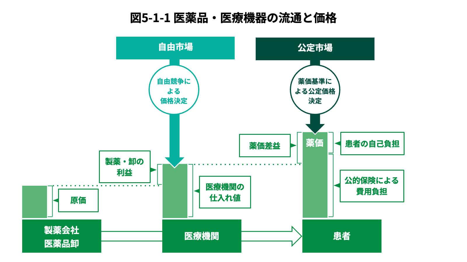 医薬品・医療機器の流通と価格 図