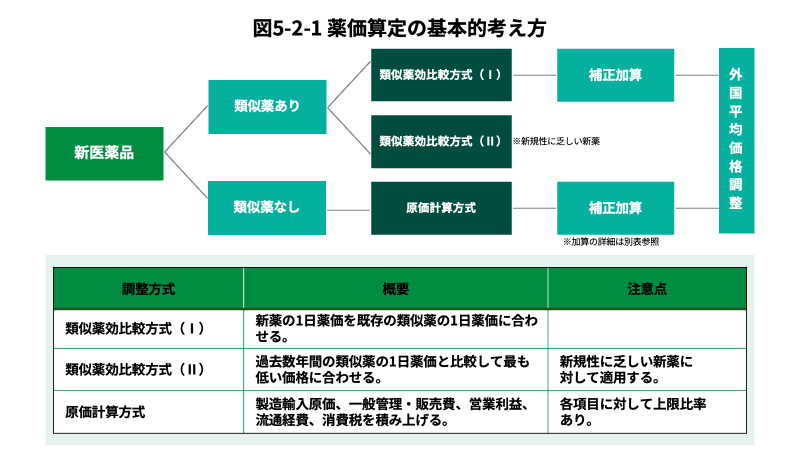 薬価算定の基本的考え方　図