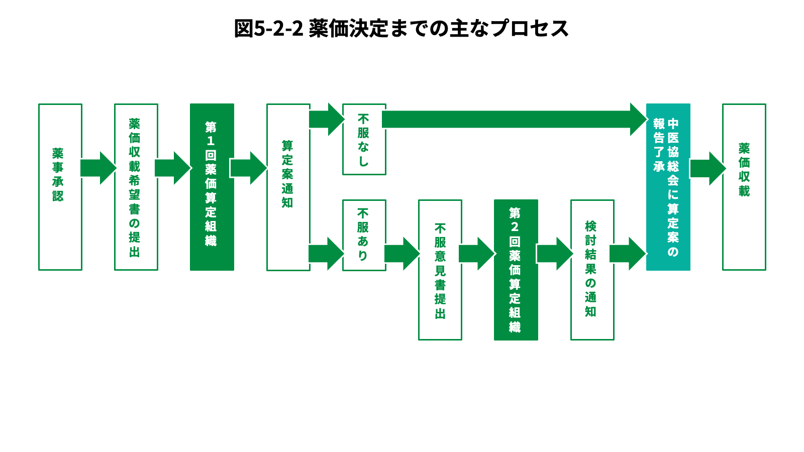 薬価決定までの主なプロセス　図