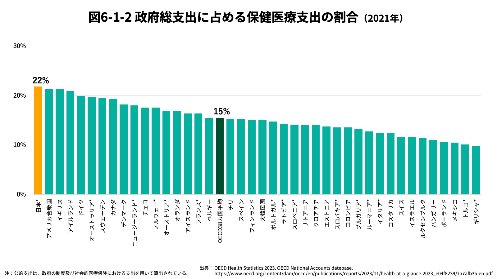 政府総支出に占める保健医療支出の割合（2021年）グラフ