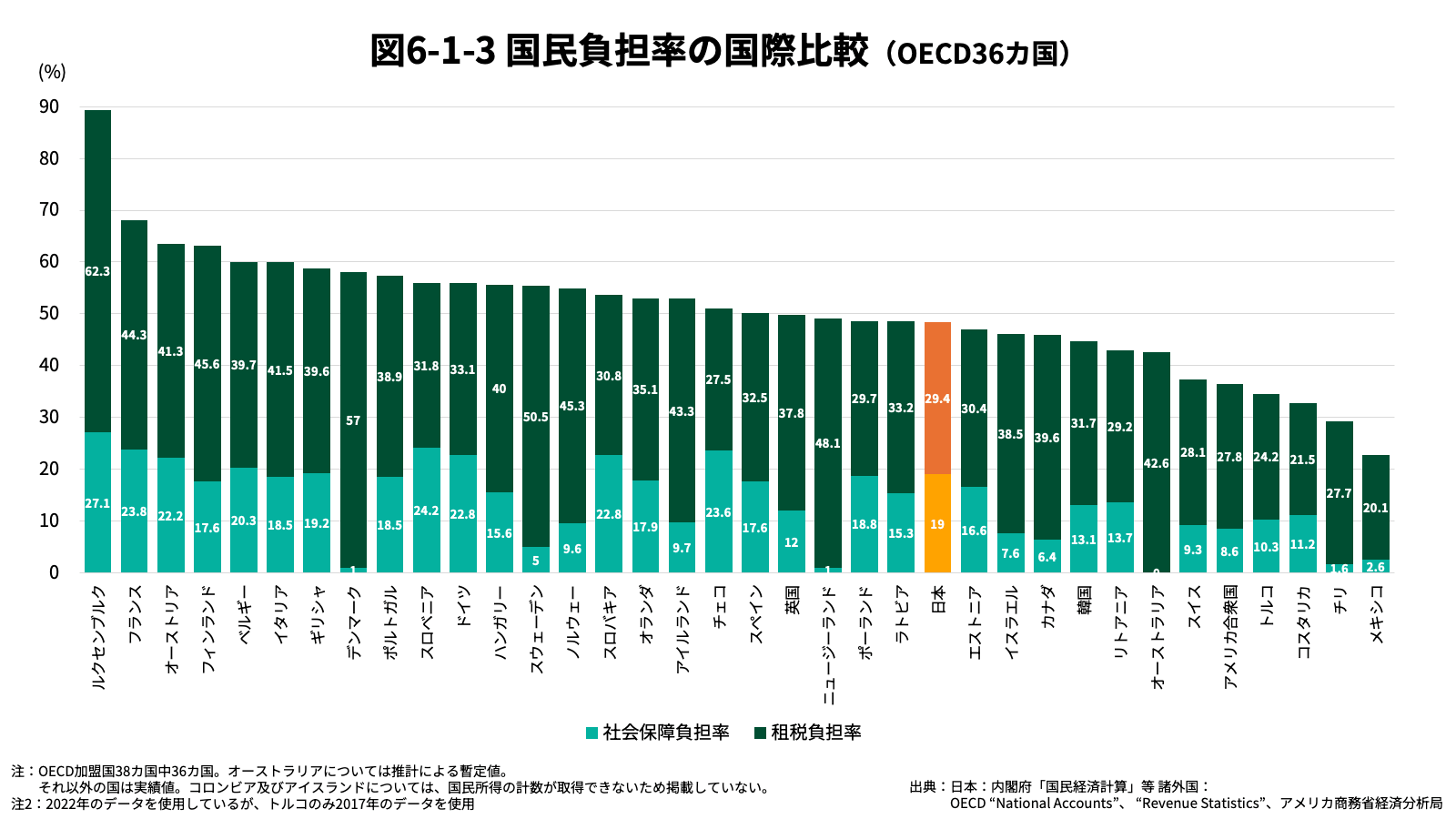 国民負担率の国際比較（OECD36カ国）グラフ