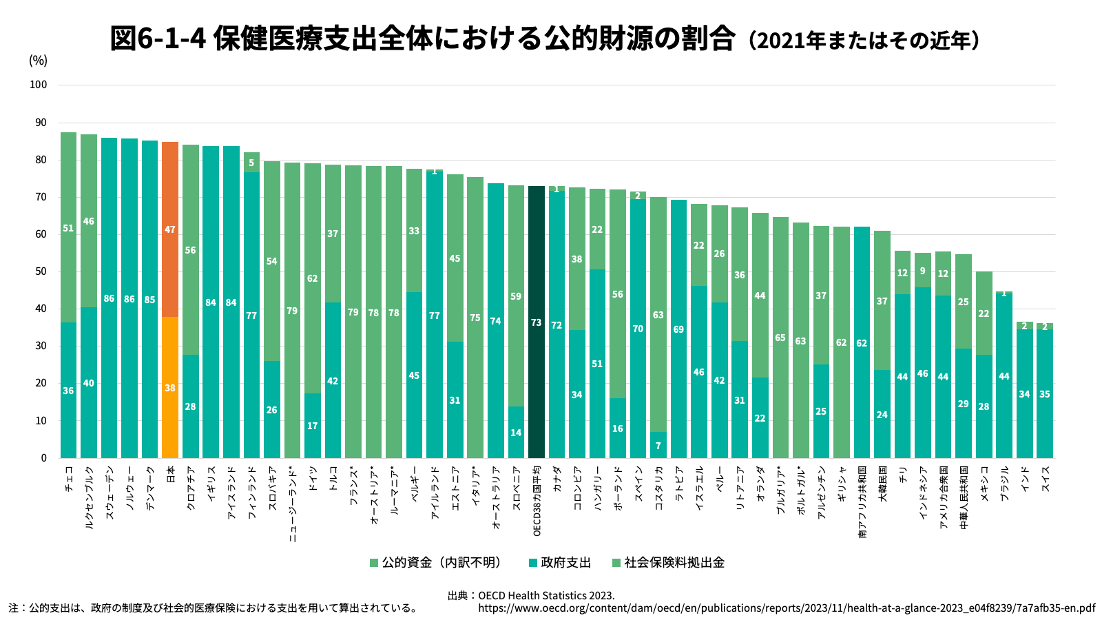 保健医療支出全体における公的財源の割合（2021年またはその近年）グラフ