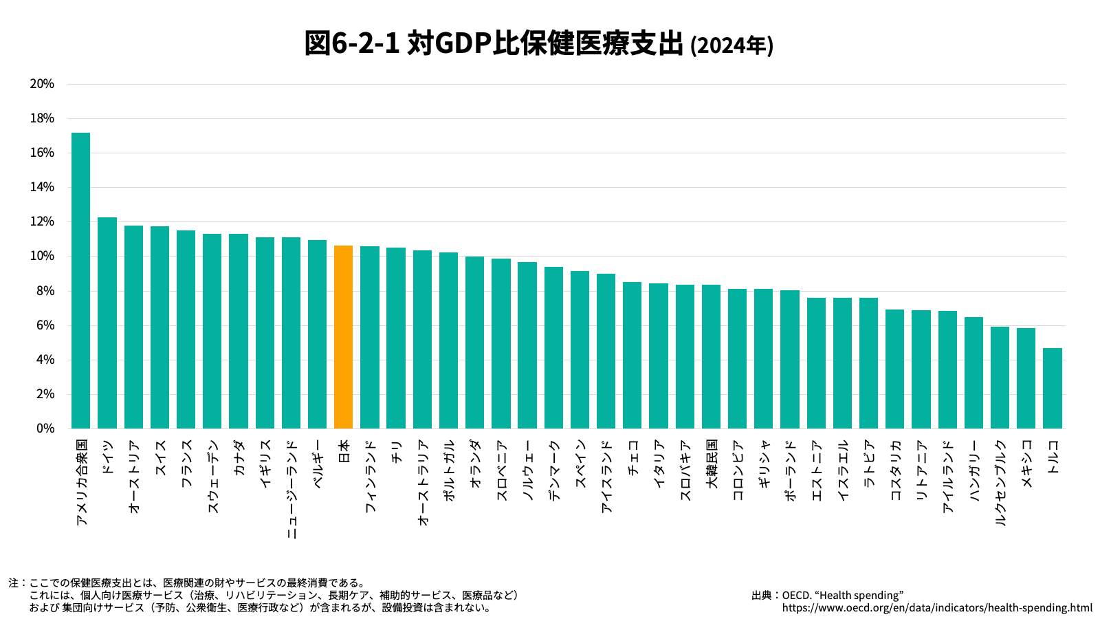 保健医療支出対GDP比の国際比較(2024年)グラフ