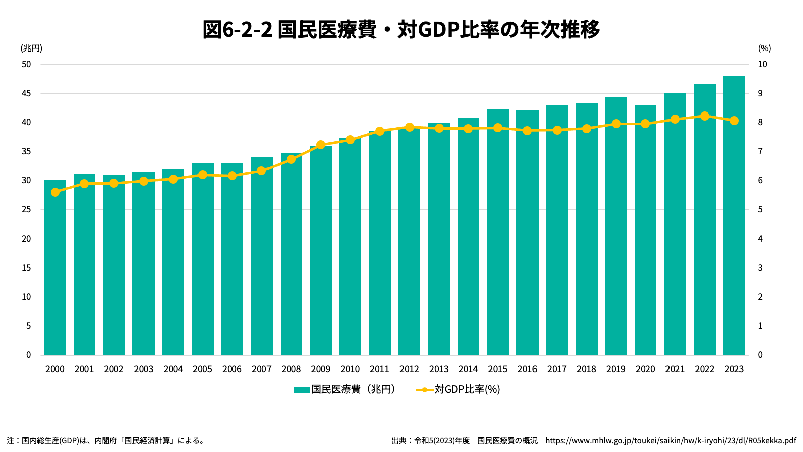 国民医療費・対GDP比率の年次推移 グラフ