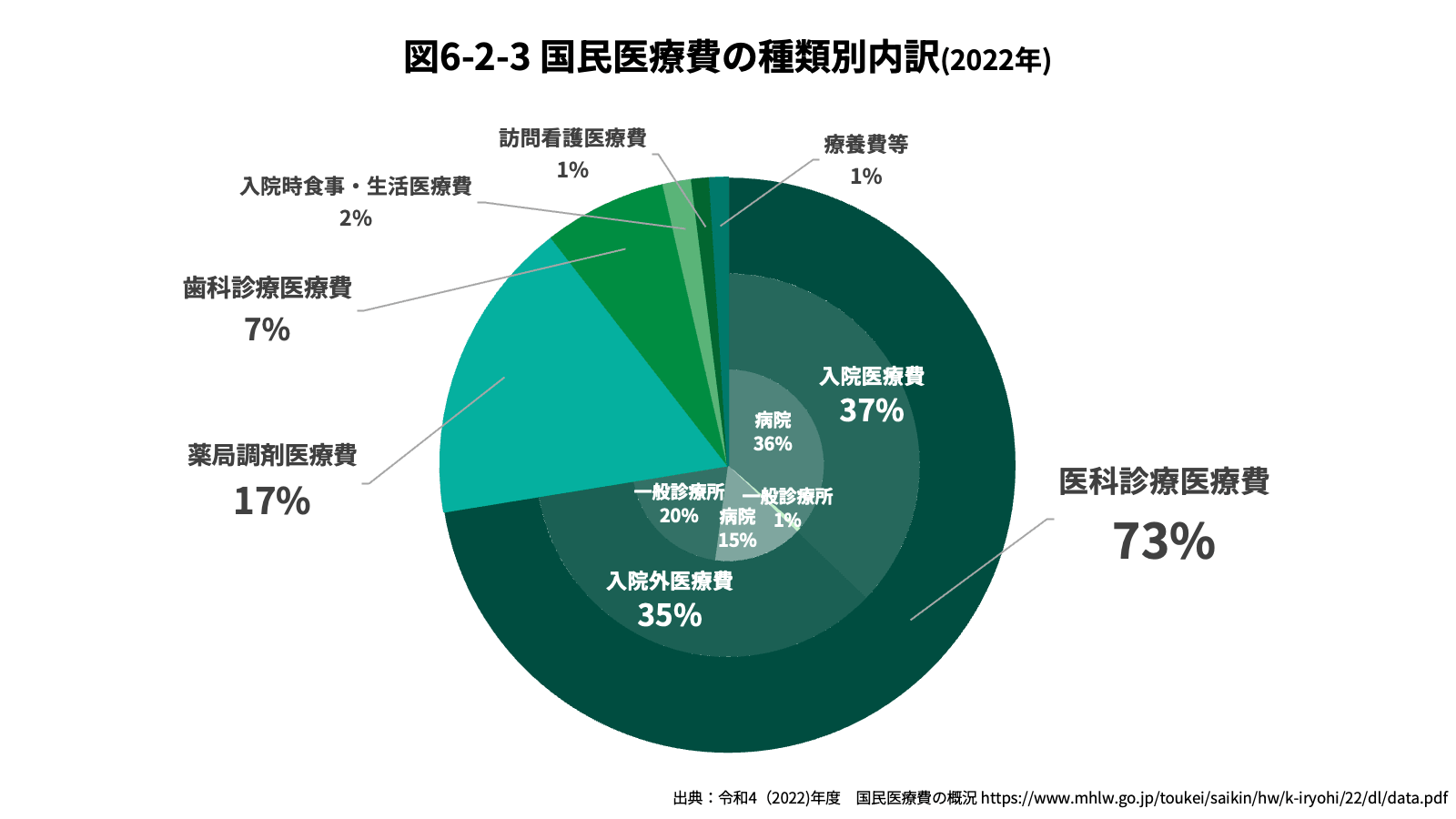 国民医療費の種類別内訳(2022年)　グラフ