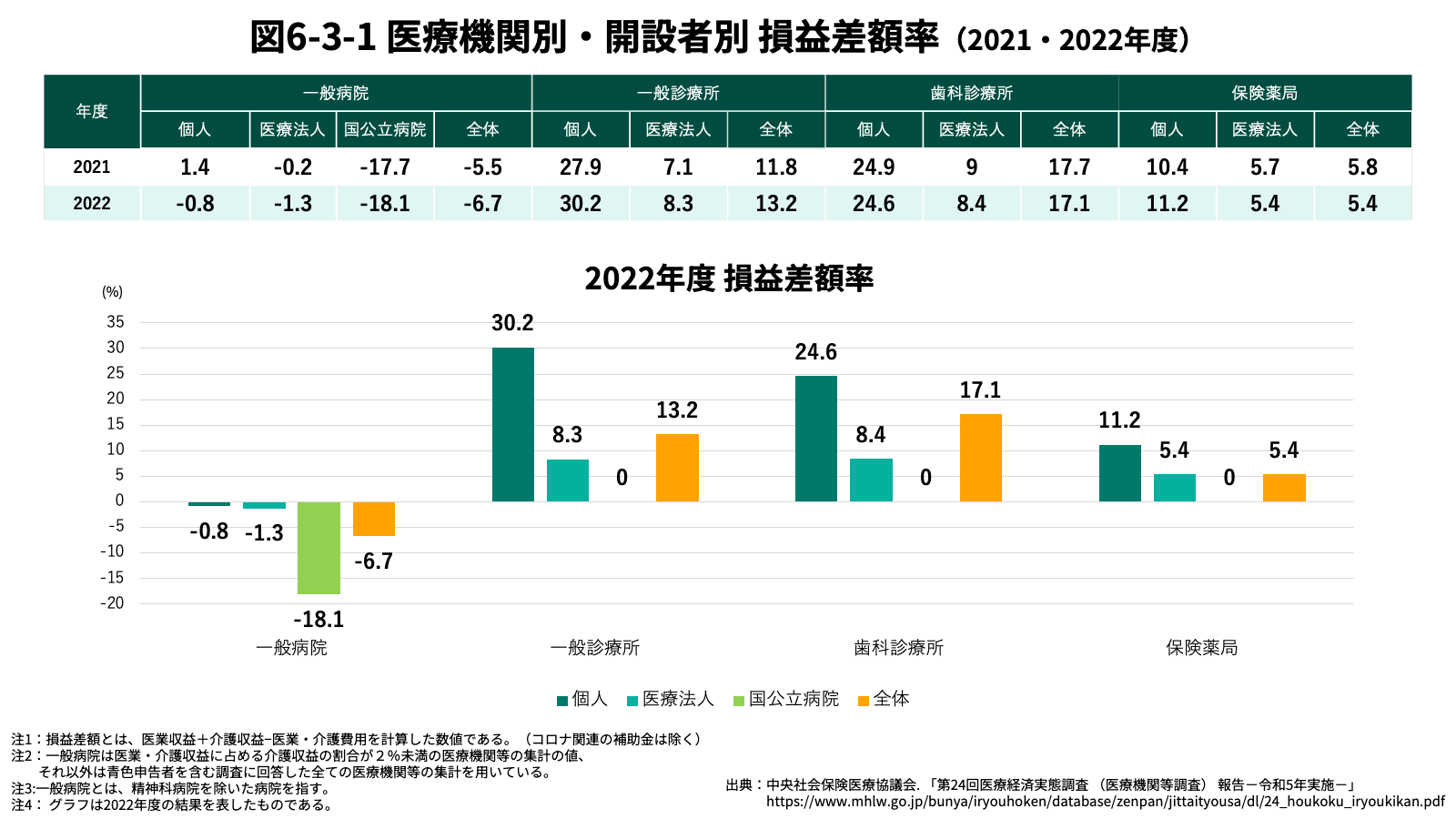 6-3-1 医療機関別・開設者別 損益差額率（2021・2022年度）グラフ