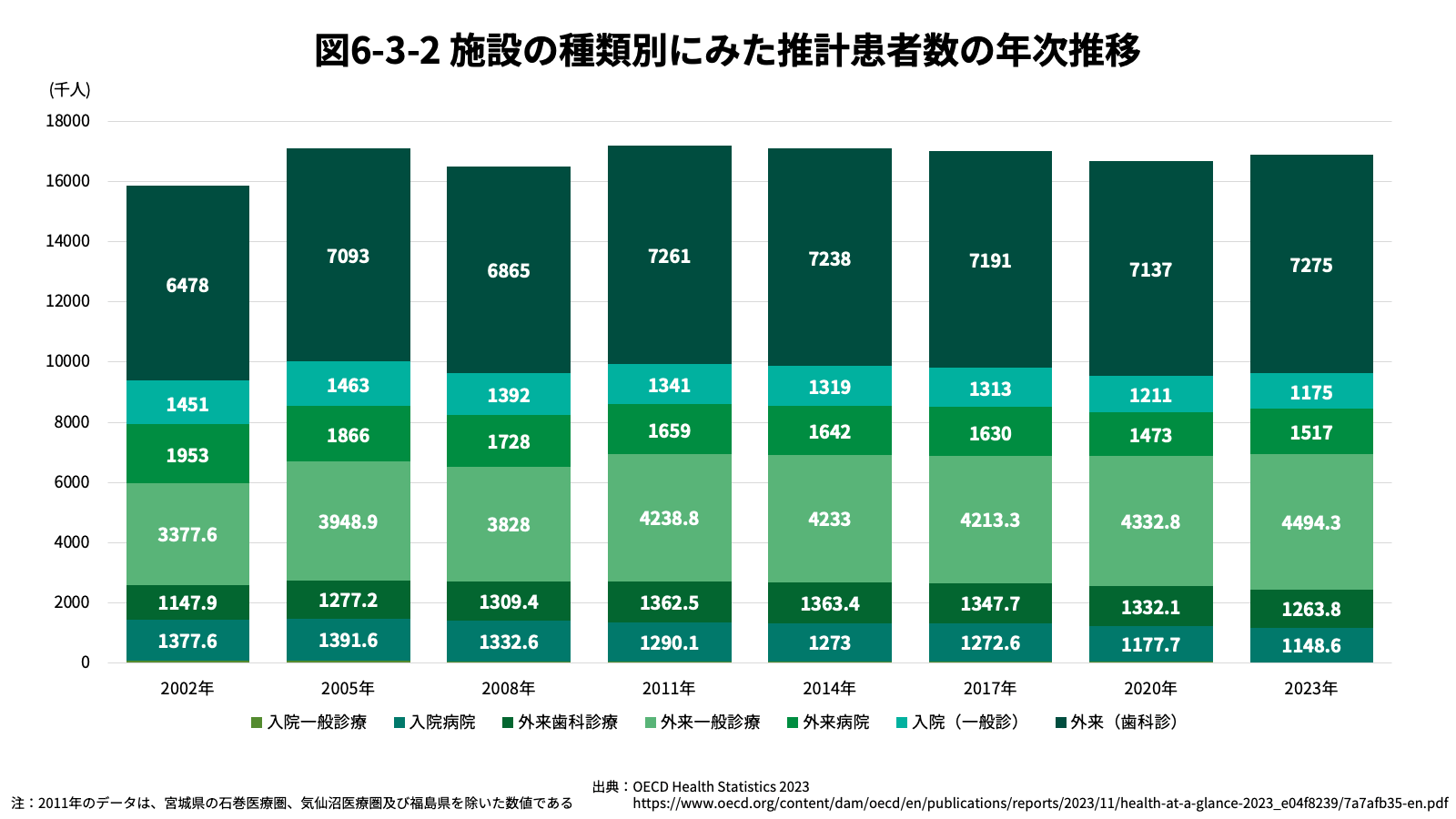 6-3-2 施設の種類別にみた推計患者数の年次推移