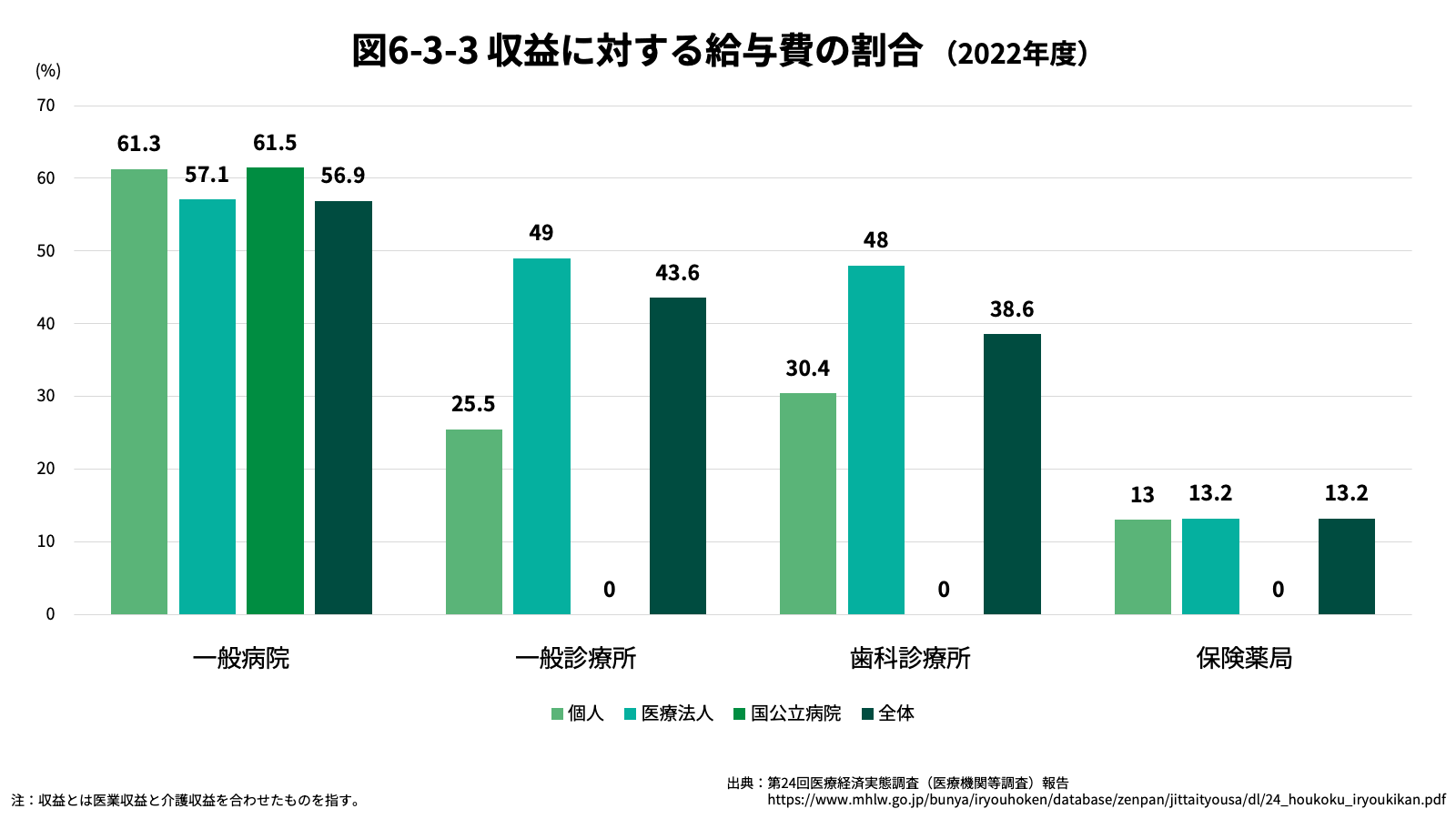 収益に対する給与費の割合（2022年度）グラフ