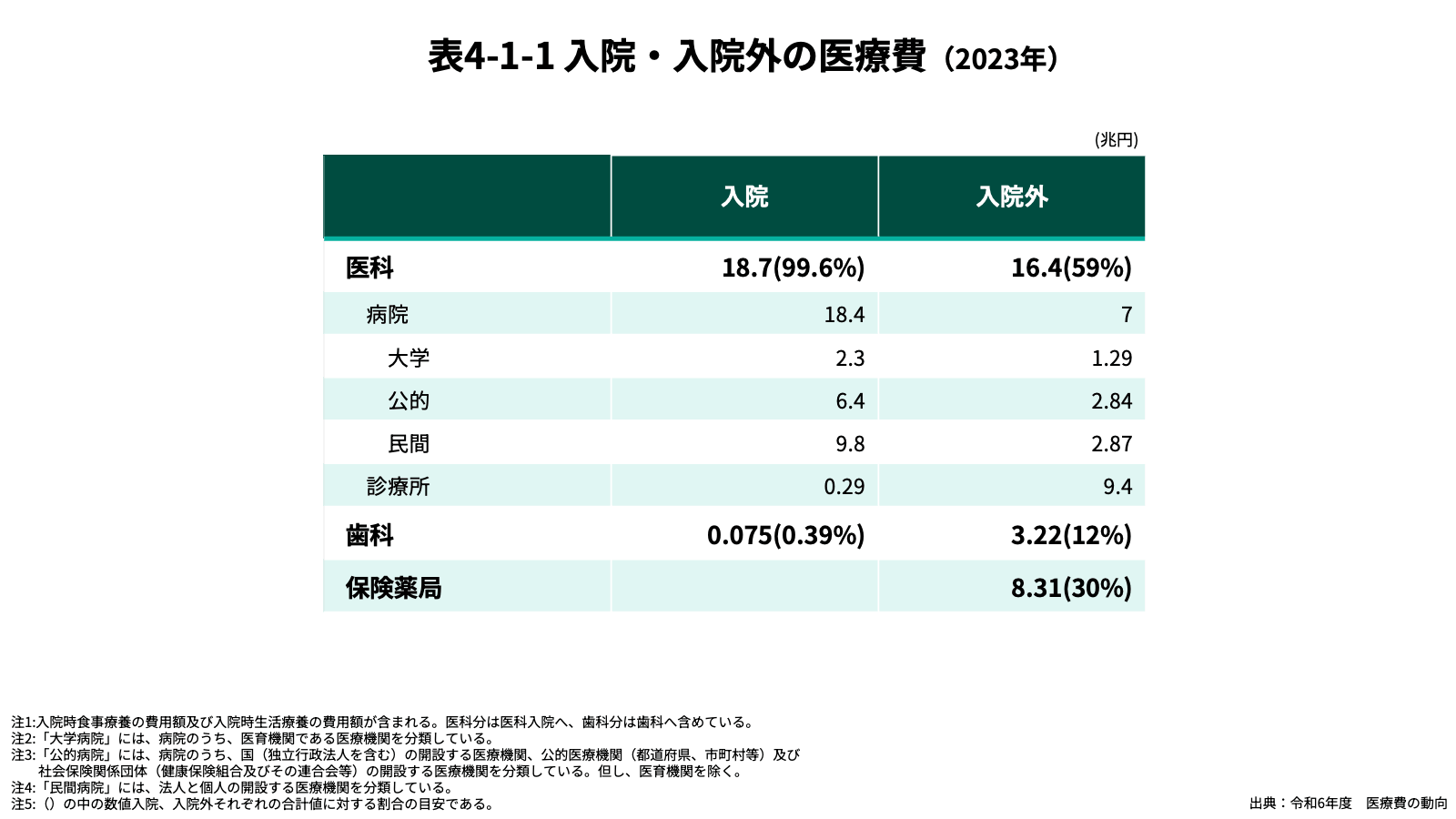 入院・入院外の医療費（2023年）表
