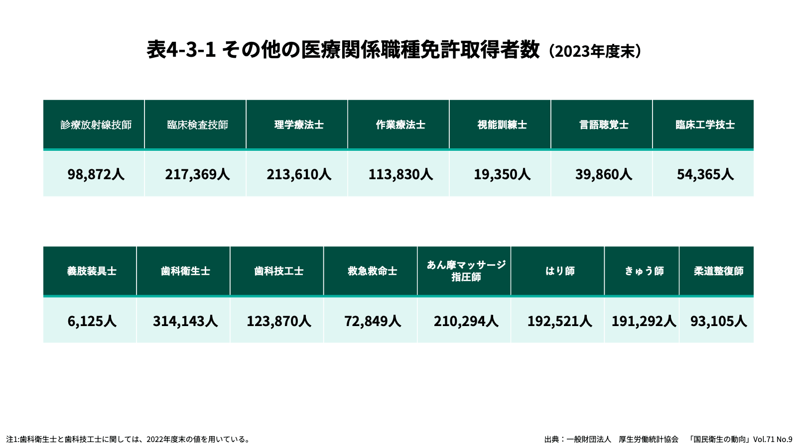 その他の医療関係職種免許取得者数（2023年度末）