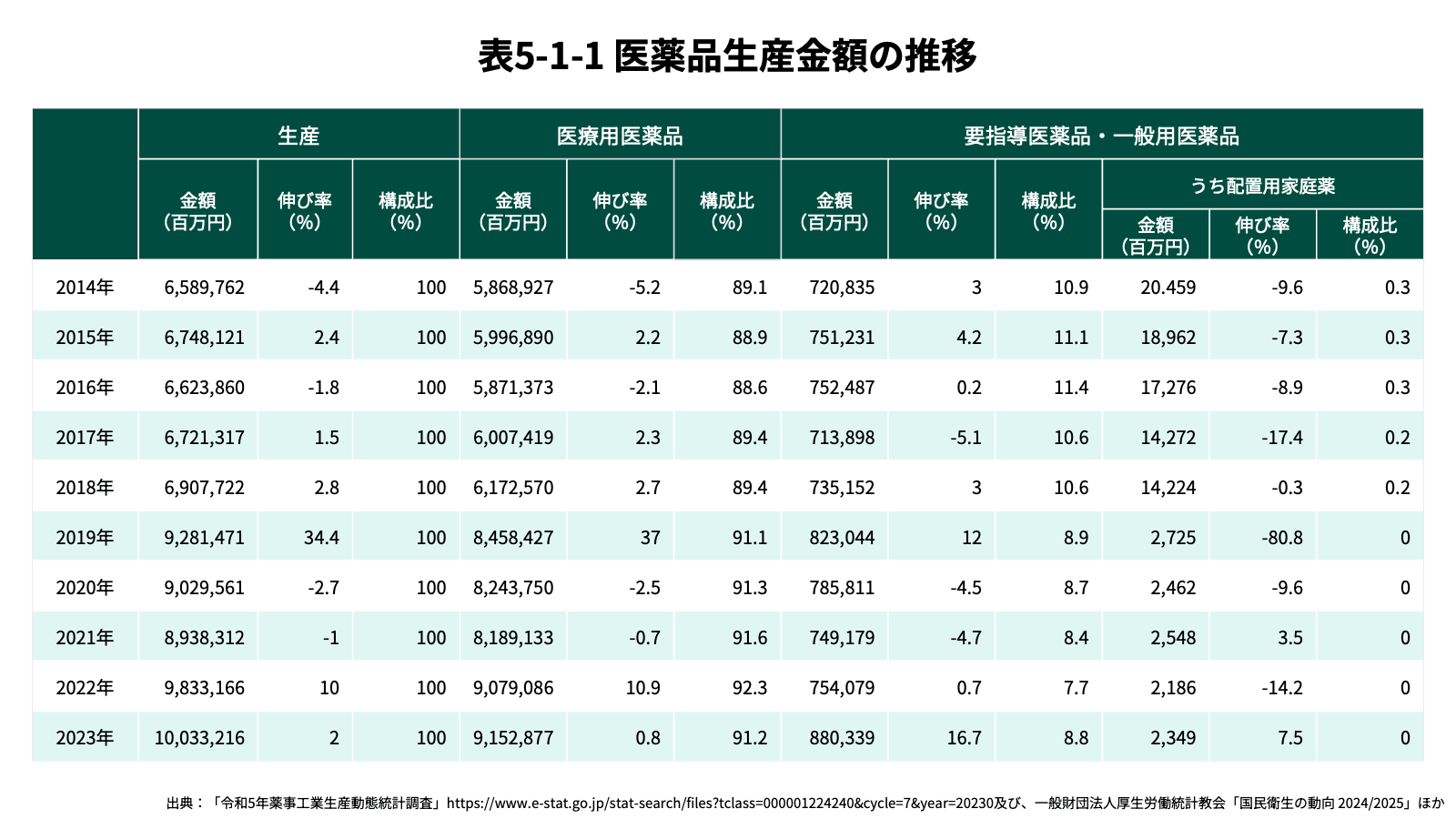 医薬品生産金額の推移　表