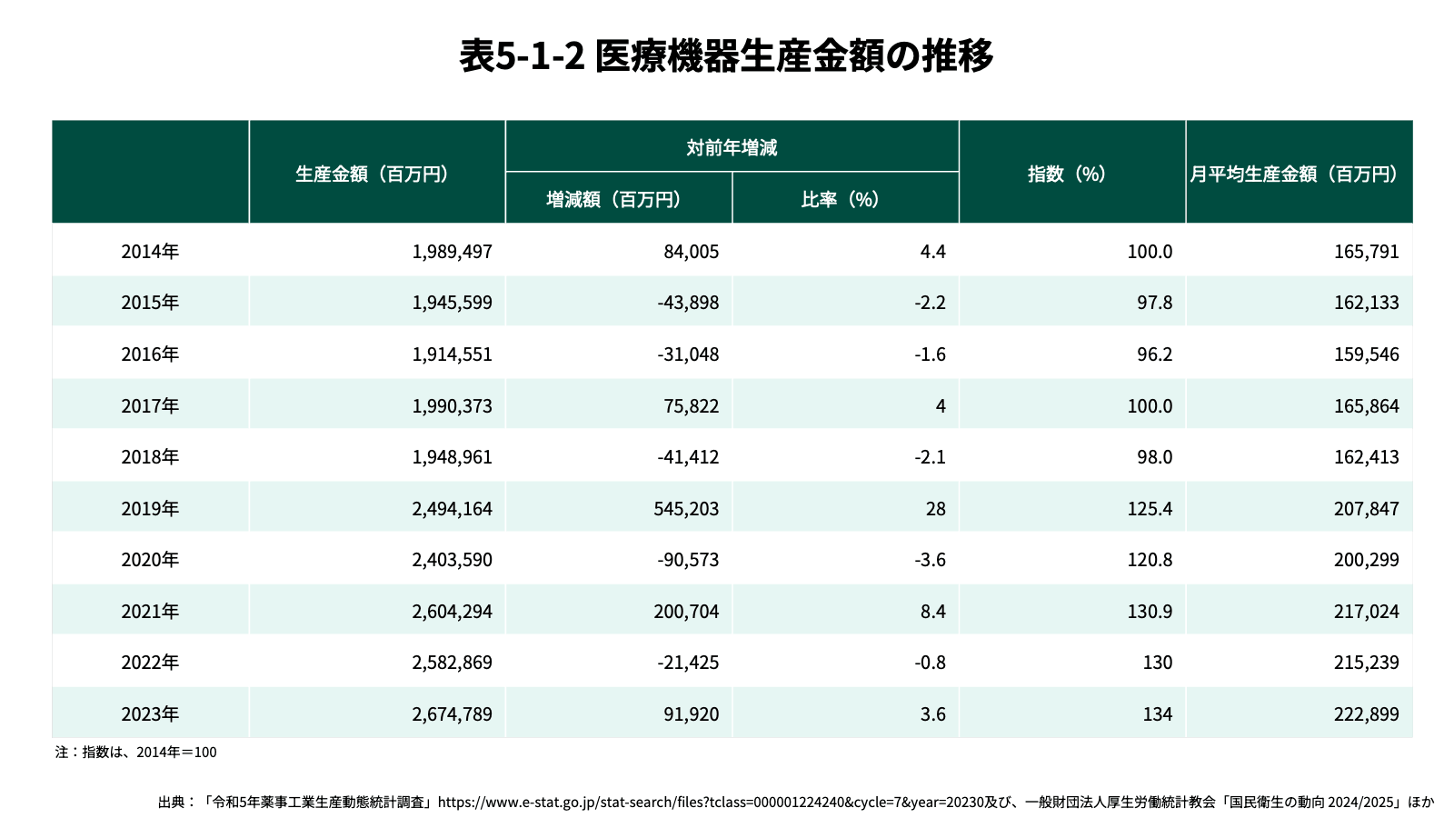 医療機器生産金額の推移　表