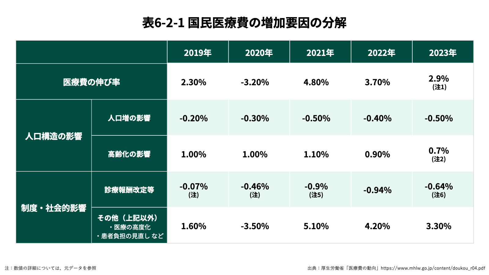 国民医療費の増加要因の分解　表