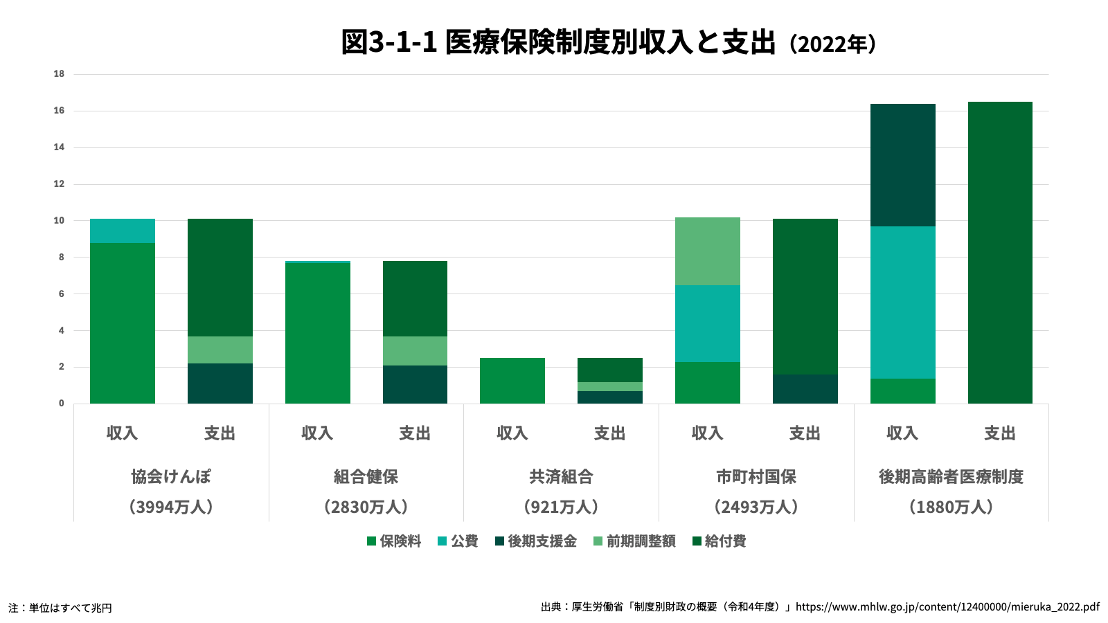 3-1-1 医療保険制度別収入と支出（2022年）