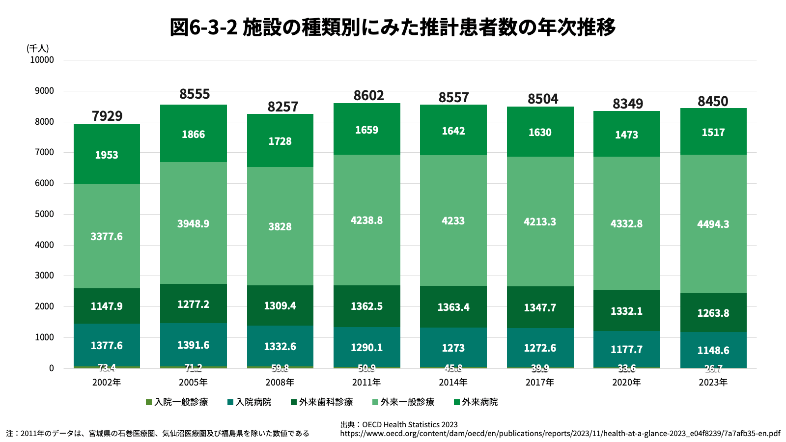 6-3-2 施設の種類別にみた推計患者数の年次推移
