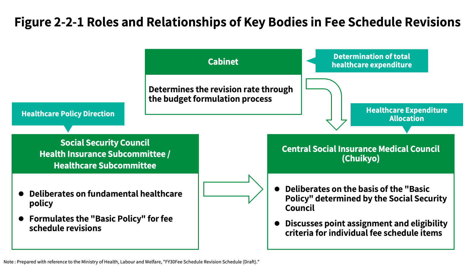 Figure 2-2-1 Roles and Relationships of Key Bodies in Fee Schedule Revisions