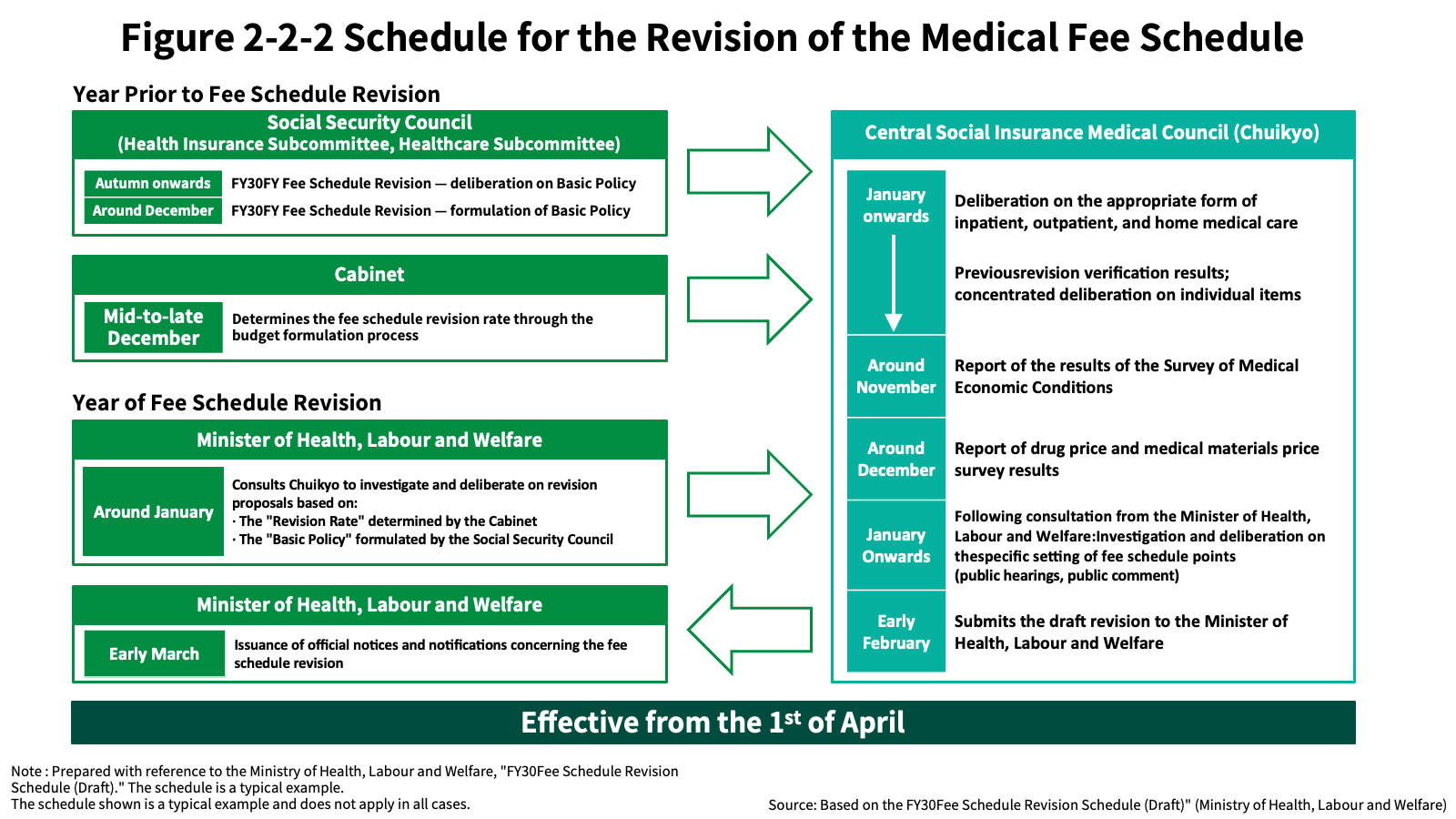Figure 2-2-2 Schedule for the Revision of the Medical Fee Schedule