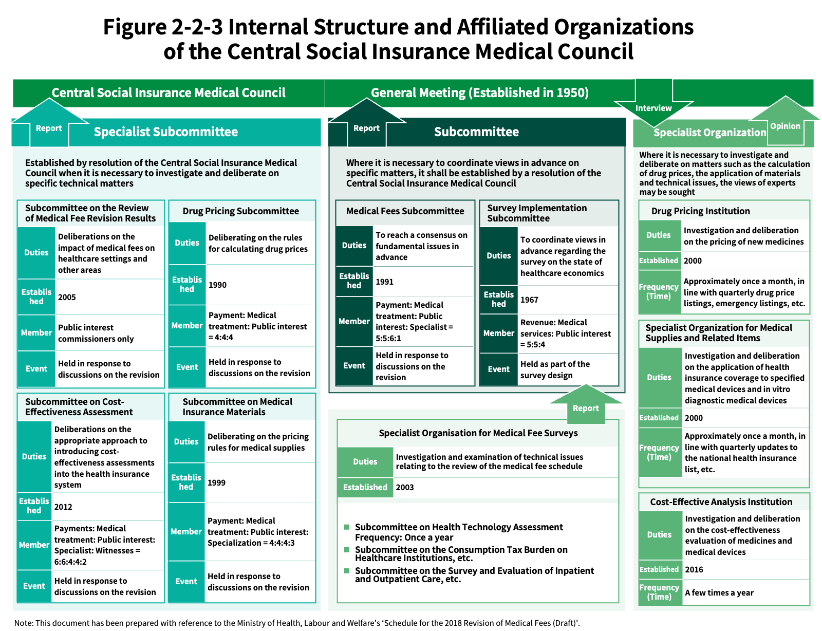 Figure 2-2-3 Internal Structure and Affiliated Organizations of the Central Social Insurance Medical Council