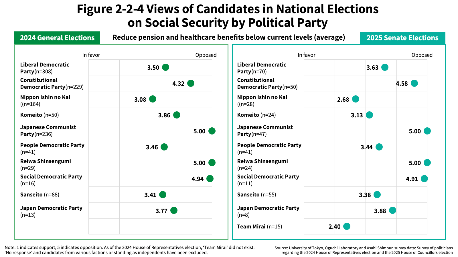 Figure 2-2-4 Views of Candidates in National Elections on Social Security by Political Party
