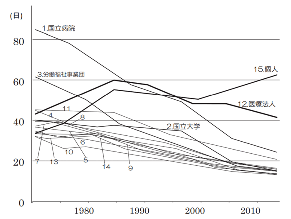 Trends in average length of hospital stay by type of founder